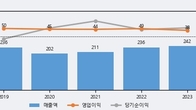 인지소프트, 최근 5거래일 거래량 최고치 돌파... 주가 +14.7% ↑