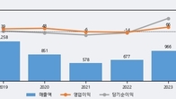 SG글로벌, 거래량 증가하며 주가 상승... 주가 +5.97% ↑
