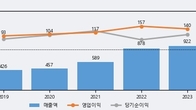 한국정보인증, 전일 대비 거래량 3배 이상 급증... 주가 +5.06% ↑