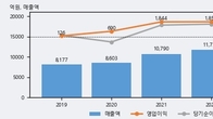 SBS, 거래량 증가하며 주가 상승... 주가 +6.48% ↑