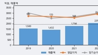 동아타이어, 최근 5거래일 거래량 최고치 돌파... 주가 +5.06% ↑