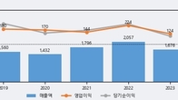 동아타이어, 최근 5거래일 거래량 최고치 돌파... 주가 +5.06% ↑