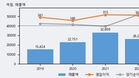 아이티센, 거래량 증가하며 주가 상승... 주가 +5.07% ↑