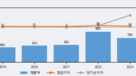 한라IMS, 전일 대비 거래량 3배 이상 급증... 주가는 -5.33% 하락