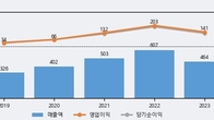 엠아이텍, 거래량 증가하며 주가 하락... -5.8% ↓