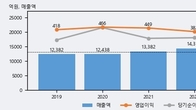 광동제약, 거래량 실린 주가 하락... -3.13% ↓