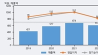 디앤씨미디어, 거래량 실린 주가 하락... -5.76% ↓
