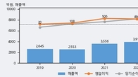 와이지엔터테인먼트, 거래량 강세... 주가는 -6.54% 하락