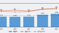 유나이티드제약, 거래량 최근 5거래일 최고치 돌파... 주가는 -3.13% 하락