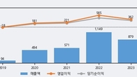 넥스틴, 거래량 최근 5거래일 최고치 돌파... 주가는 -7.37% 하락