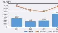 코텍, 전일 대비 거래량 3배 이상 급증... 주가 +6.47% ↑