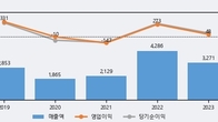 코텍, 전일 대비 거래량 3배 이상 급증... 주가 +6.47% ↑