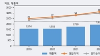 오픈베이스, 전일 대비 거래량 3배 이상 급증... 주가 +14.0% ↑