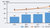 케이사인, 전일 대비 거래량 3배 이상 급증... 주가 +7.54% ↑