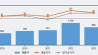 디케이앤디, 거래량 증가하며 주가 상승... 주가 +20.81% ↑