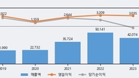 현대백화점, 주가 +4.27% 상승 중... 최근 5거래일 최고 거래량 돌파