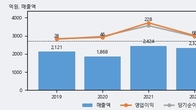 동양에스텍, 거래량 실린 주가 하락... -8.5% ↓