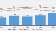 KX, 전일 대비 거래량 4배 이상 급증... 주가는 -5.38% 하락