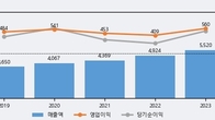 휴온스, 주가와 거래량 동반 상승... 주가 +13.79% ↑