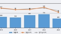 위드텍, 거래량 증가하며 주가 상승... 주가 +13.01% ↑