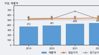 아시아경제, 주가 +7.81% 상승 중... 최근 5거래일 최고 거래량 돌파