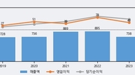 원풍, 거래량 증가하며 주가 상승... 주가 +7.35% ↑