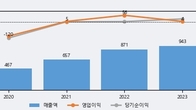 덴티스, 주가와 거래량 동반 상승... 주가 +9.09% ↑