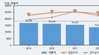 우리바이오, 주가와 거래량 동반 상승... 주가 +9.55% ↑