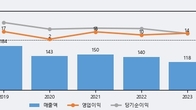 세명전기, 최근 5거래일 거래량 최고치 돌파... 주가 +11.49% ↑