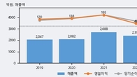 한농화성, 전일 대비 거래량 3배 이상 급증... 주가 +6.89% ↑