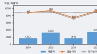 톱텍, -5.0% 하락... 거래량은 최근 5거래일 최고치 돌파