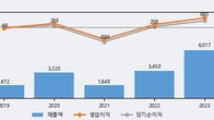 톱텍, -5.0% 하락... 거래량은 최근 5거래일 최고치 돌파