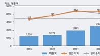 코나아이, 주가와 거래량 동반 상승... 주가 +6.4% ↑