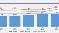 노루페인트, 주가와 거래량 모두 강세... 최근 5거래일 최고 거래량 돌파