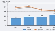 비비씨, 주가 +12.4% 상승 중... 최근 5거래일 최고 거래량 돌파