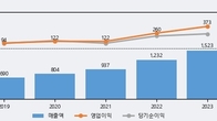 휴메딕스, 주가 +7.54% 상승 중... 최근 5거래일 최고 거래량 돌파