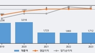 루멘스, 거래량 실린 주가 하락... -5.29% ↓