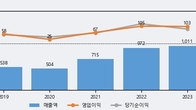 흥국에프엔비, 주가와 거래량 동반 상승... 주가 +22.58% ↑