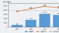 와이씨, 주가 +10.92% 상승 중... 거래량 급증