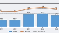 GST, 주가 +10.04% 상승 중... 최근 5거래일 최고 거래량 돌파