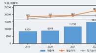 대동, 전일 대비 거래량 3배 이상 급증... 주가 +5.58% ↑