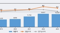 대동, 전일 대비 거래량 3배 이상 급증... 주가 +5.58% ↑