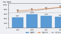 AP시스템, 최근 5거래일 거래량 최고치 돌파... 주가 +9.01% ↑