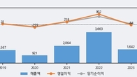 에치에프알, 최근 5거래일 거래량 최고치 돌파... 주가 +7.55% ↑