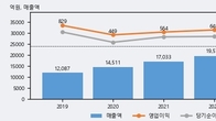 도이치모터스, 거래량 최근 5거래일 최고치 돌파... 주가는 -5.64% 하락