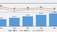 도이치모터스, 거래량 최근 5거래일 최고치 돌파... 주가는 -5.64% 하락