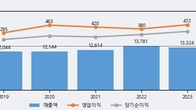 대한제당, 전일 대비 거래량 3배 이상 급증... 주가 +3.32% ↑