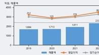 백광산업, 거래량 증가하며 주가 상승... 주가 +7.89% ↑