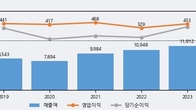 디와이, 주가와 거래량 동반 상승... 주가 +5.36% ↑