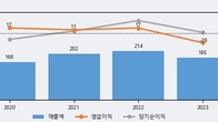 리메드, 거래량 증가하며 주가 상승... 주가 +7.68% ↑